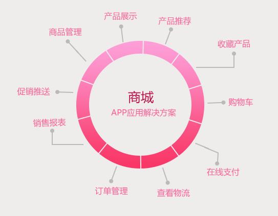商城app開發，商城app行業解決方案